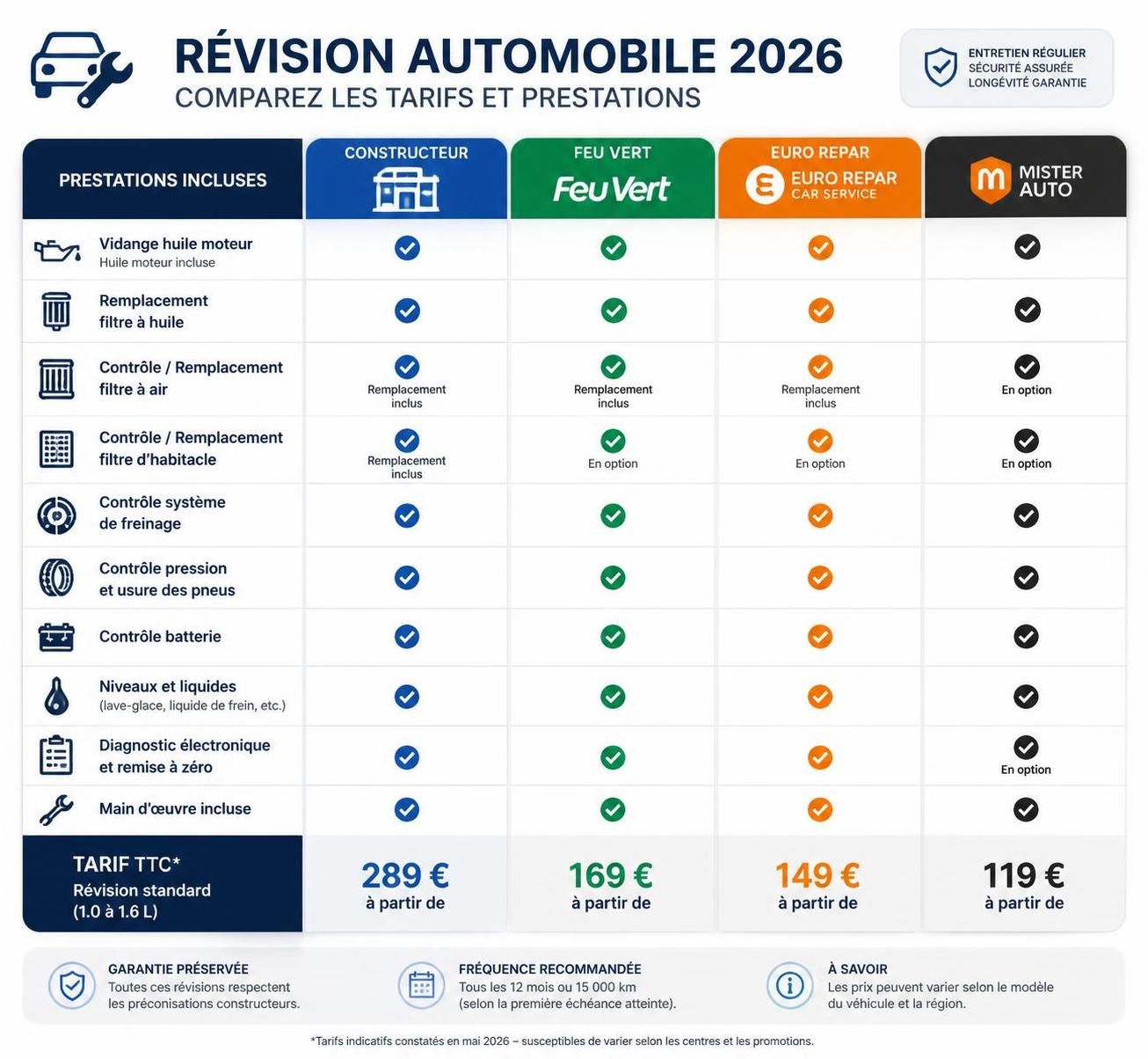 découvrez comment choisir le meilleur service de révision pour votre voiture grâce à notre comparateur simple et efficace. obtenez des devis personnalisés et économisez sur l'entretien de votre véhicule.